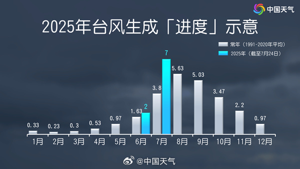 台风刷spd_今年台风登录_