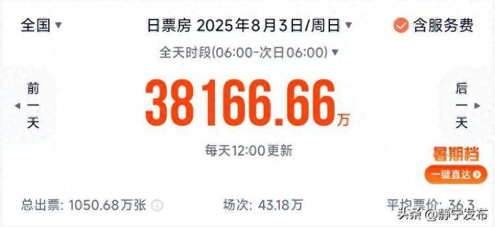 国产电影领跑 暑期档电影总票房突破90亿元