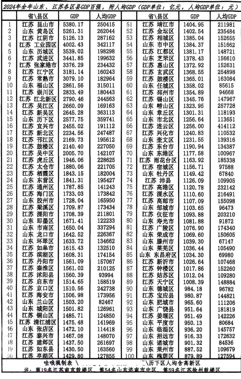湖南县域gdp排名2017_江苏浙江山东差距_