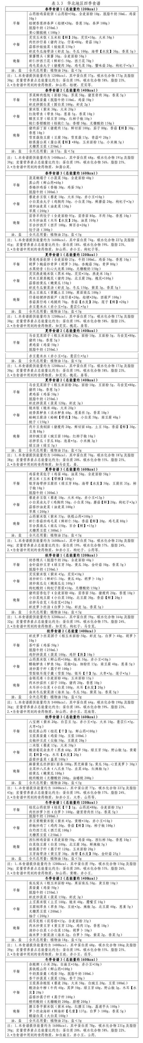 _国家版减肥指南来了！权威食谱，细化到地区_国家版减肥指南来了！权威食谱，细化到地区