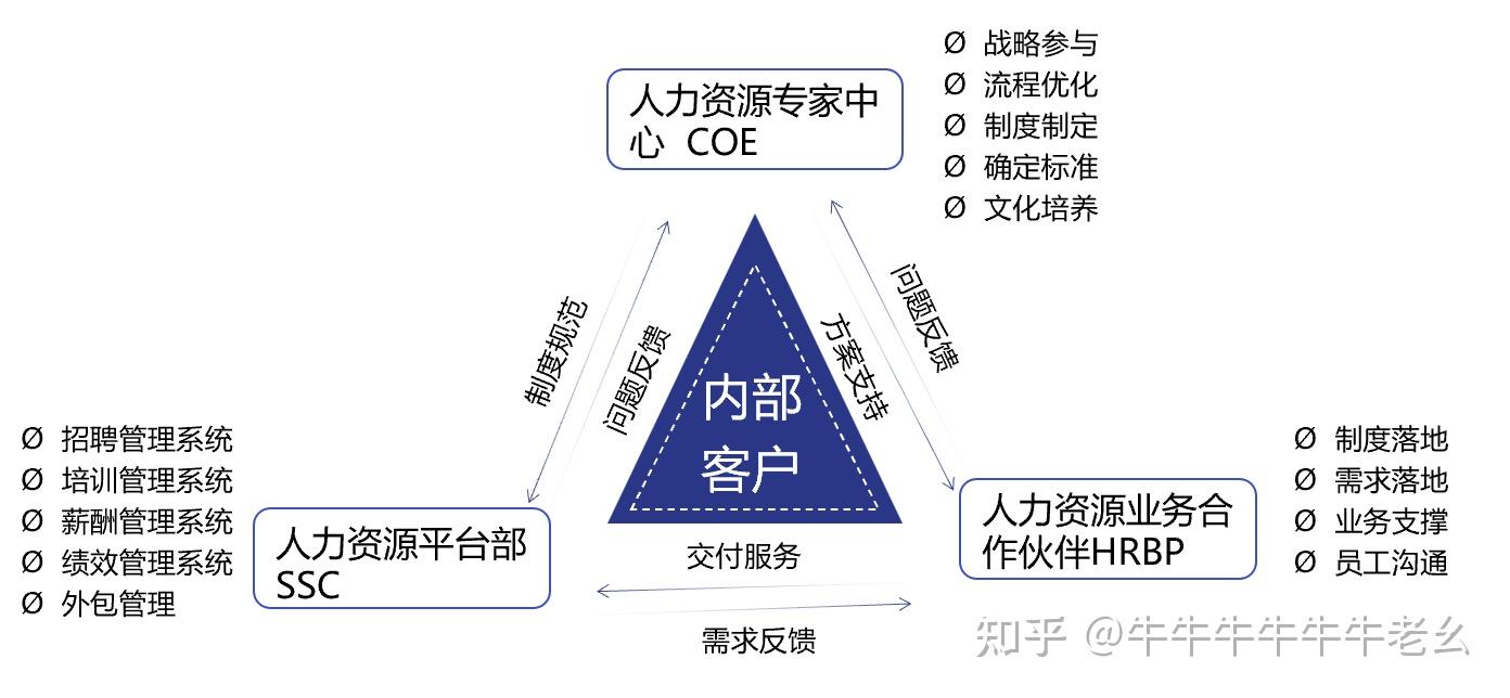 HR六大模块_三支柱模型_人力资源管理调查方法