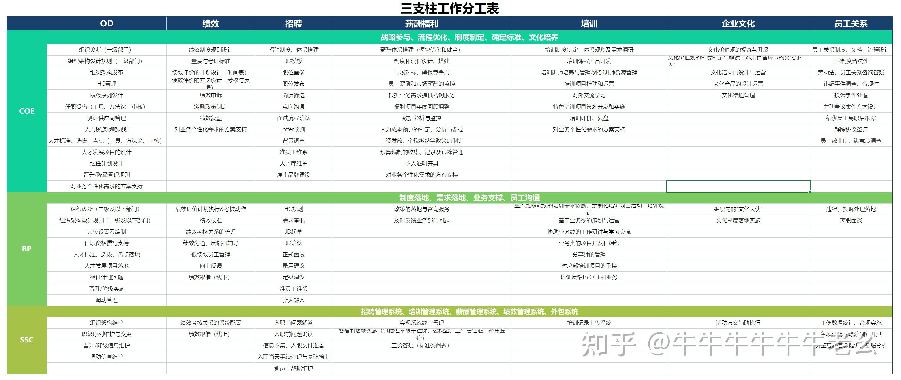 人力资源管理调查方法_HR六大模块_三支柱模型