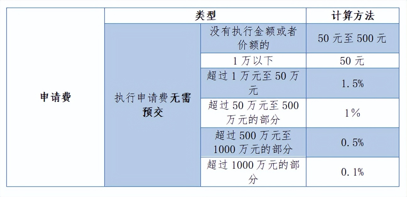 婚姻调查取证收费_诉讼费用范围 申请费 标准交纳