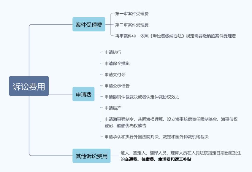诉讼费用范围 申请费 标准交纳_婚姻调查取证收费