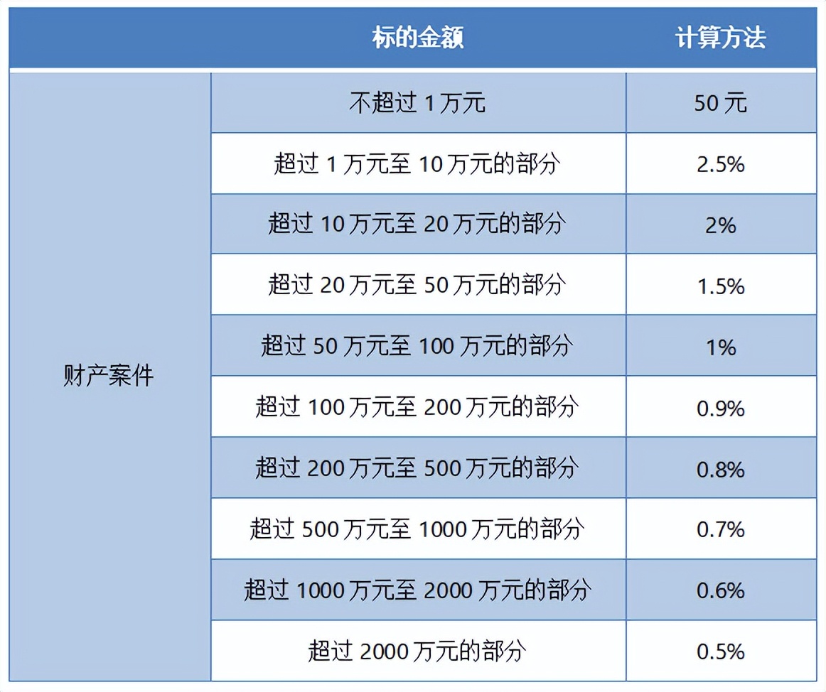 婚姻调查取证收费_诉讼费用范围 申请费 标准交纳