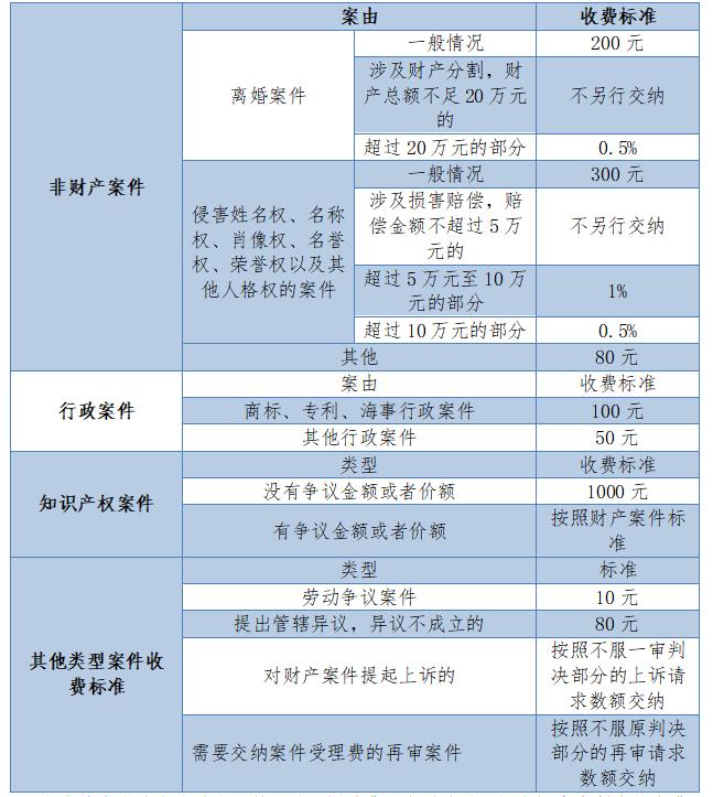 婚姻调查取证收费_诉讼费用范围 申请费 标准交纳