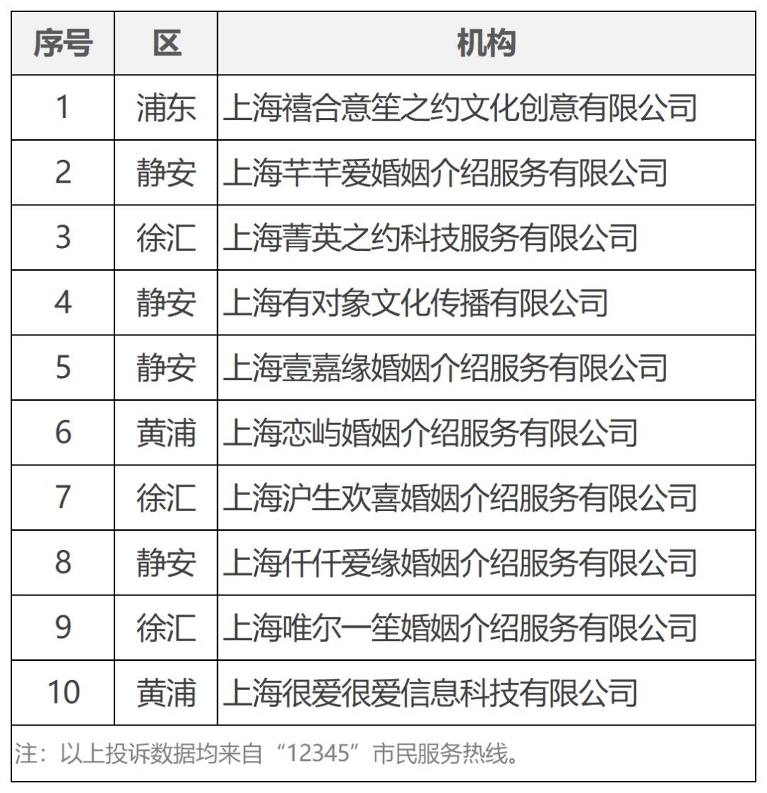 上海婚介投诉量排名2025_上海俊鑫婚姻调查公司_上海婚介机构服务质量监管
