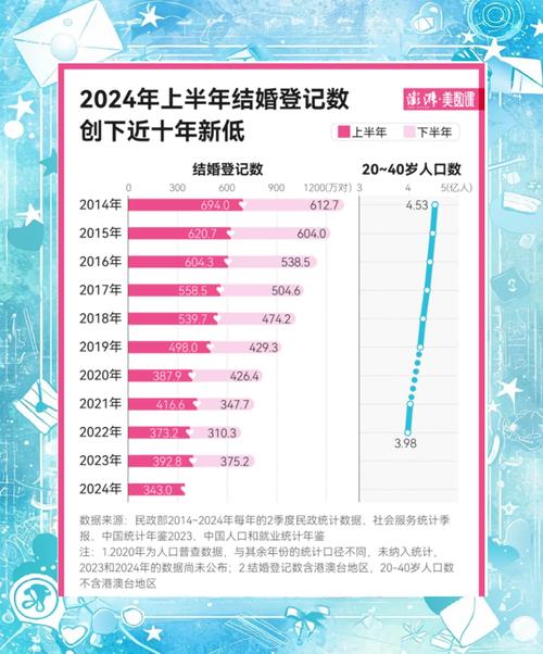 民政部结婚率创新低_民政局结婚率_
