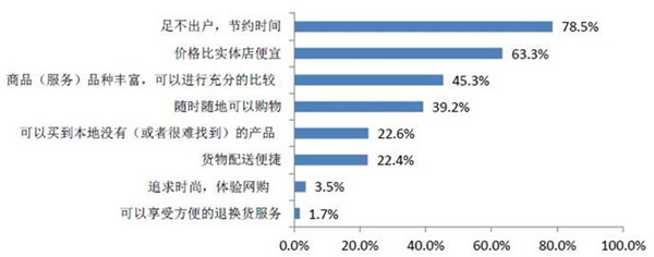 北京网购消费习惯调查_大学生网购调查分析_北京市居民网购行为特征