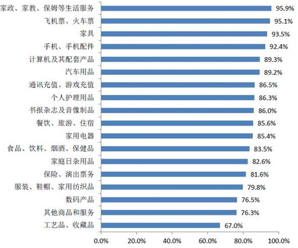 北京市居民网购行为特征_北京网购消费习惯调查_大学生网购调查分析
