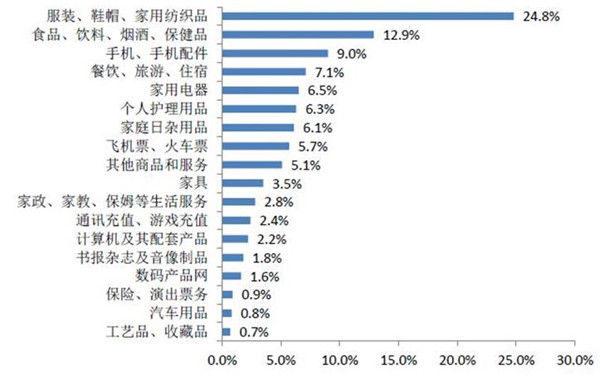 北京网购消费习惯调查_大学生网购调查分析_北京市居民网购行为特征