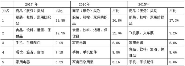 大学生网购调查分析_北京网购消费习惯调查_北京市居民网购行为特征