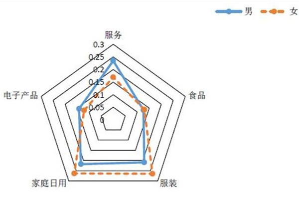 大学生网购调查分析_北京网购消费习惯调查_北京市居民网购行为特征