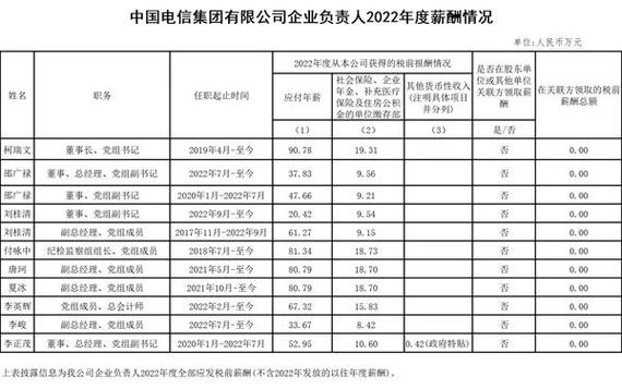 薪酬调查分析_电信运营行业人才流失率_电信运营行业薪酬水平分析